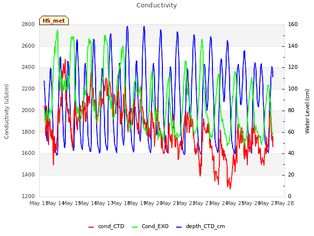 plot of Conductivity