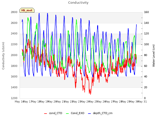 plot of Conductivity