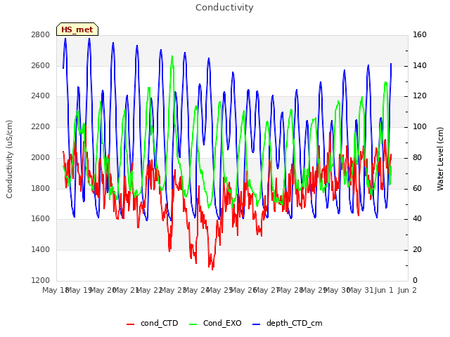 plot of Conductivity