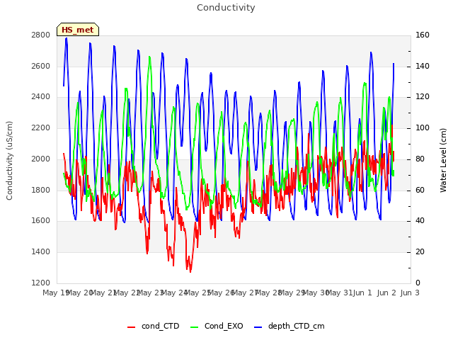 plot of Conductivity