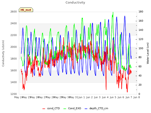 plot of Conductivity