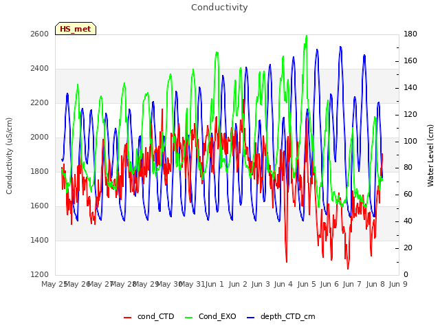 plot of Conductivity