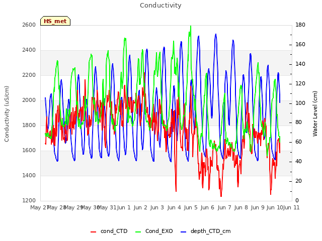 plot of Conductivity