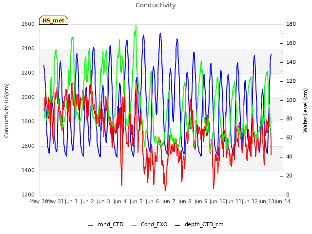 plot of Conductivity