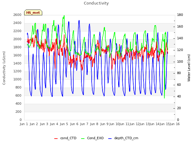 plot of Conductivity