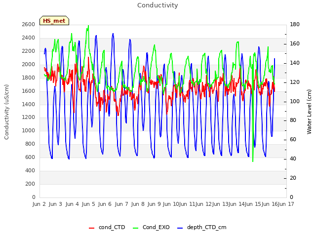 plot of Conductivity