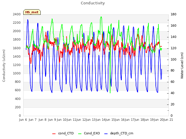 plot of Conductivity