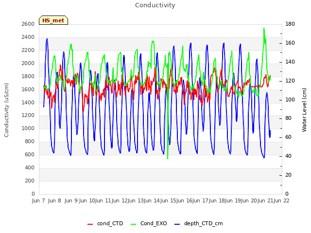 plot of Conductivity