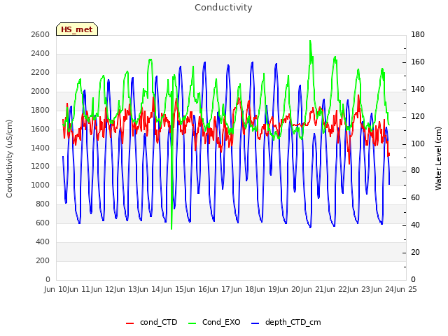 plot of Conductivity