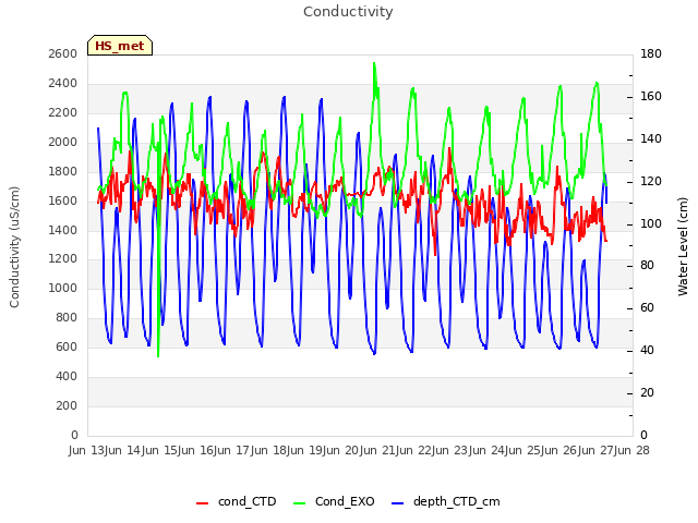 plot of Conductivity