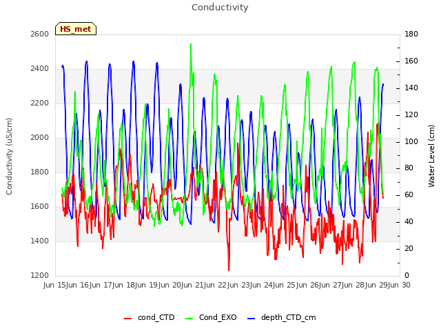 plot of Conductivity