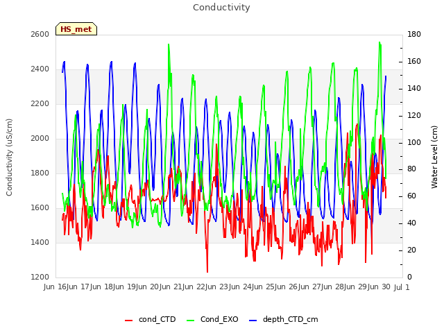 plot of Conductivity