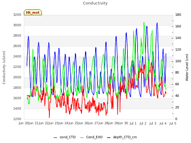 plot of Conductivity