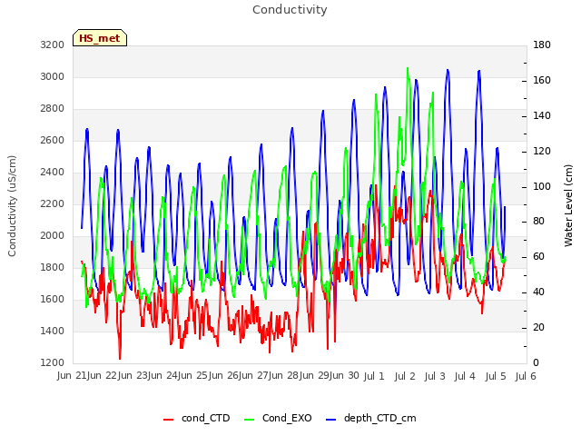 plot of Conductivity