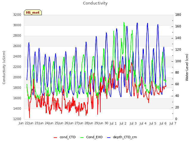plot of Conductivity