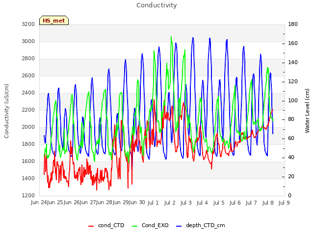 plot of Conductivity