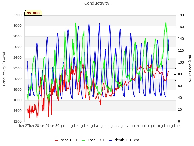 plot of Conductivity