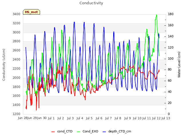 plot of Conductivity