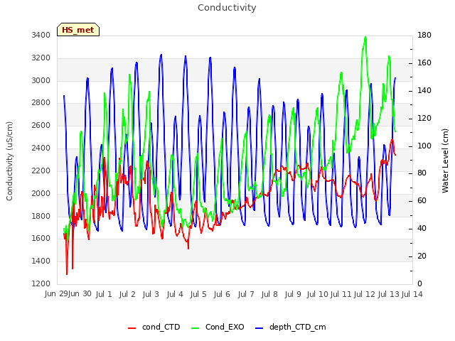 plot of Conductivity