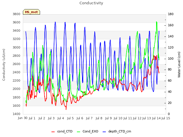 plot of Conductivity