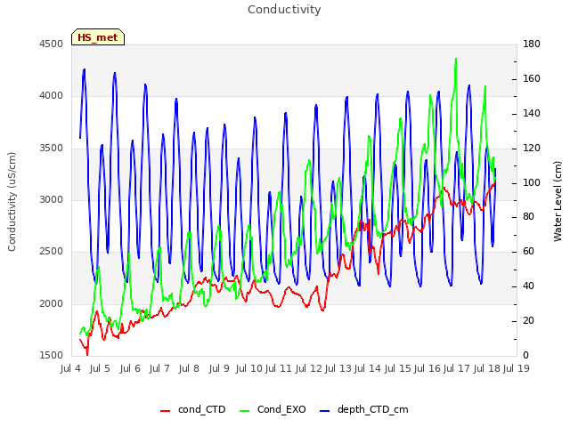 plot of Conductivity