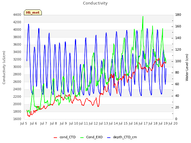 plot of Conductivity