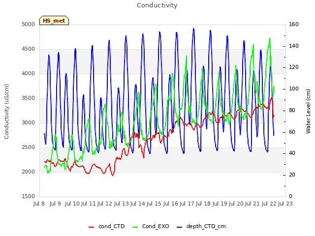 plot of Conductivity