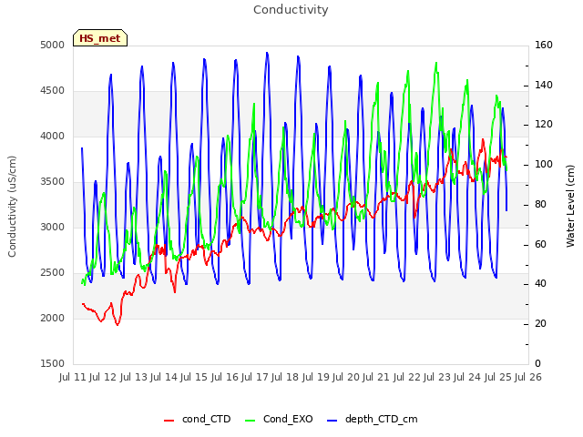 plot of Conductivity