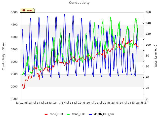 plot of Conductivity