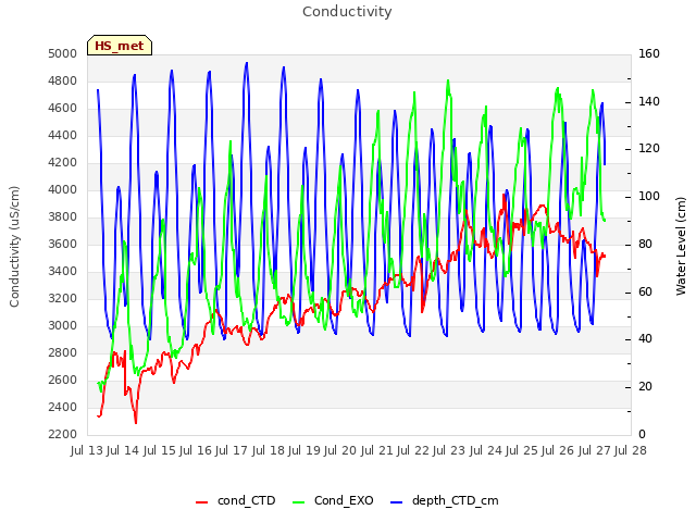 plot of Conductivity