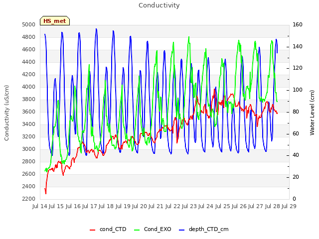 plot of Conductivity