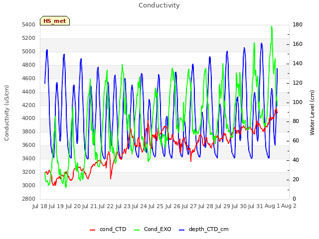 plot of Conductivity