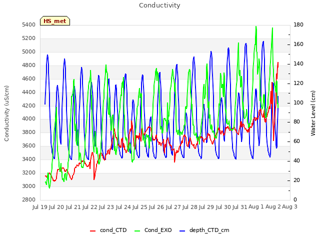 plot of Conductivity