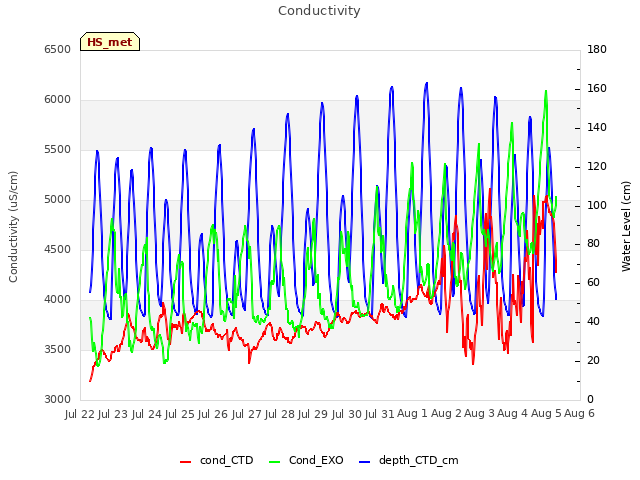 plot of Conductivity