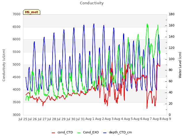 plot of Conductivity