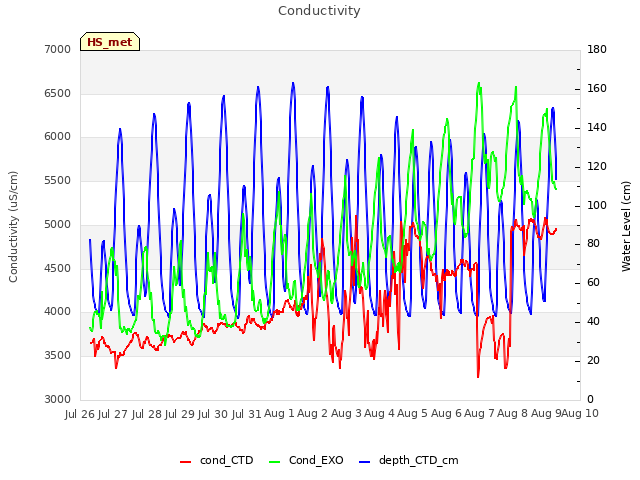 plot of Conductivity