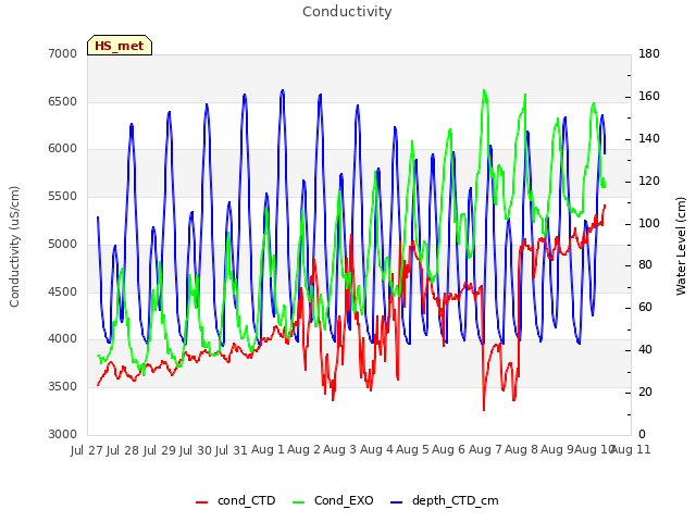 plot of Conductivity