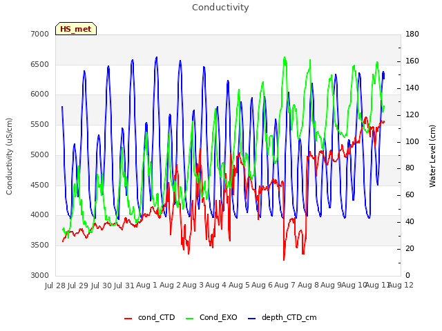 plot of Conductivity