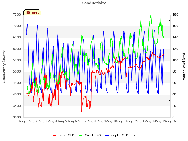 plot of Conductivity