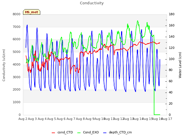 plot of Conductivity