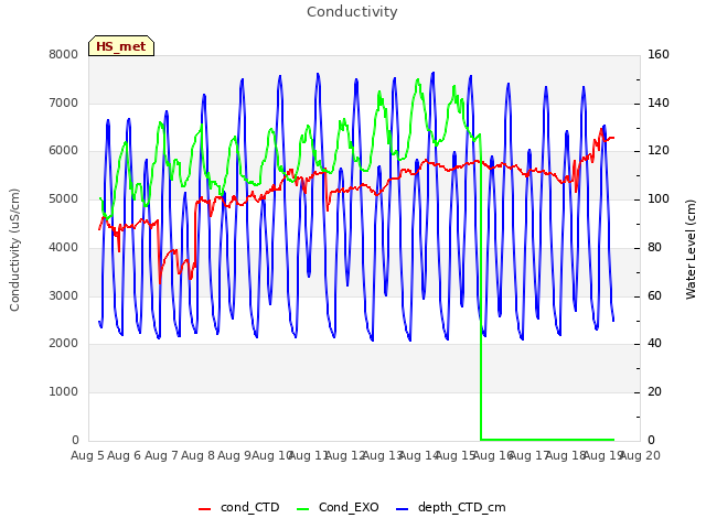 plot of Conductivity