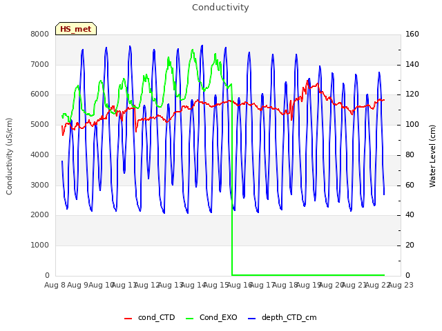 plot of Conductivity