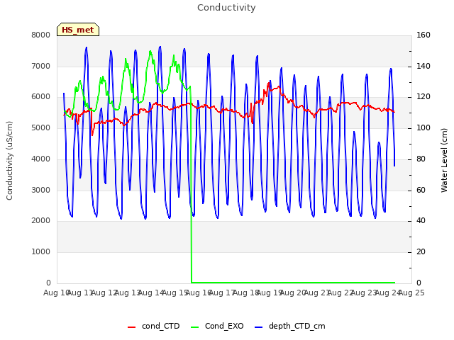 plot of Conductivity