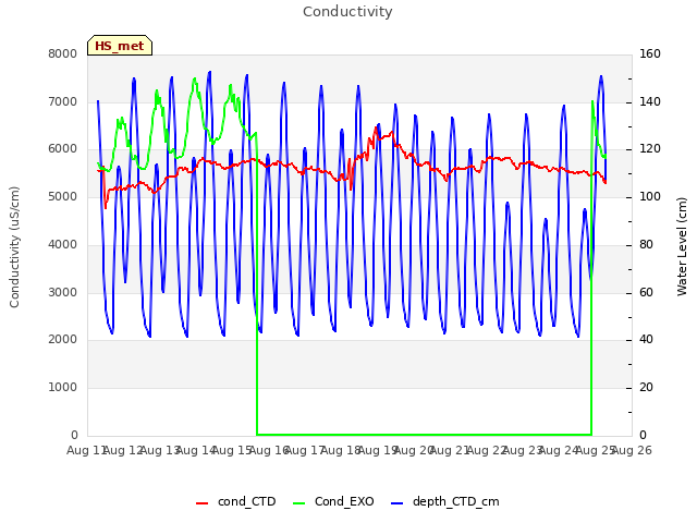 plot of Conductivity