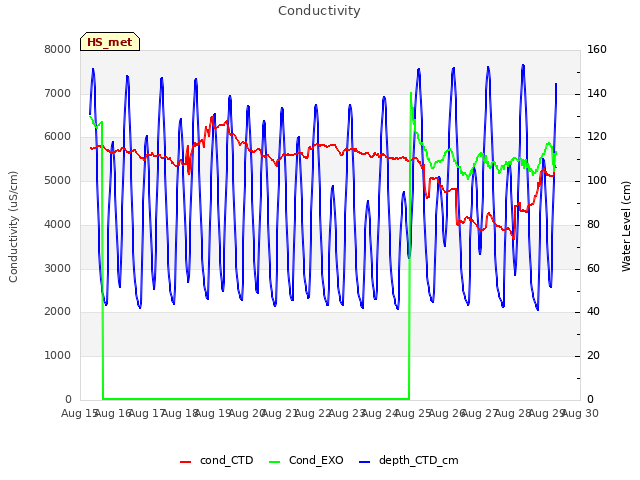 plot of Conductivity