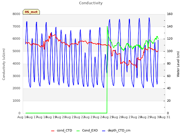 plot of Conductivity