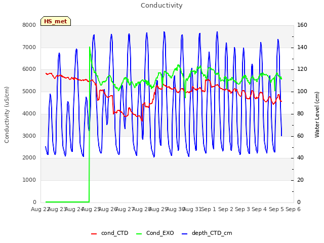 plot of Conductivity