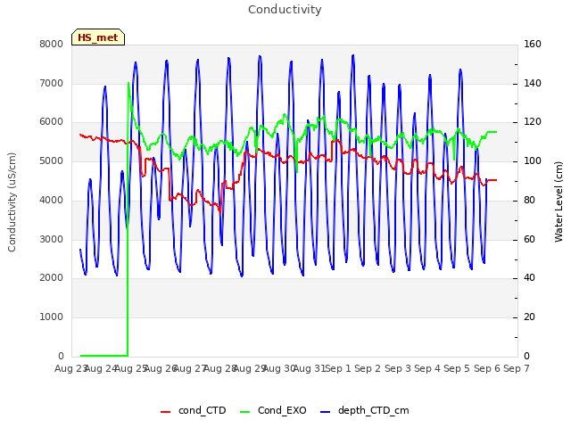 plot of Conductivity