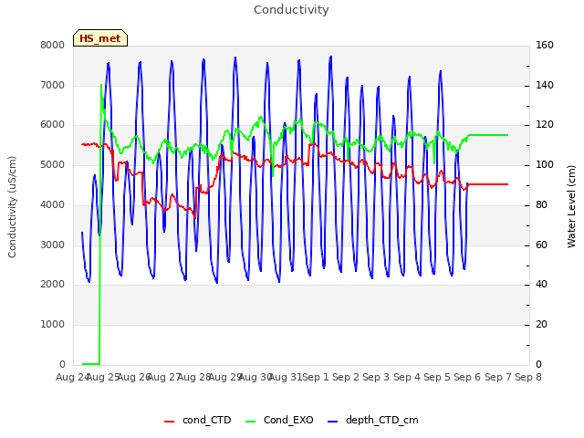 plot of Conductivity