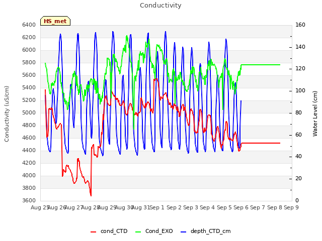 plot of Conductivity